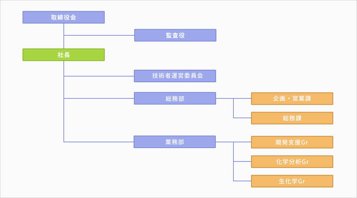 組織図